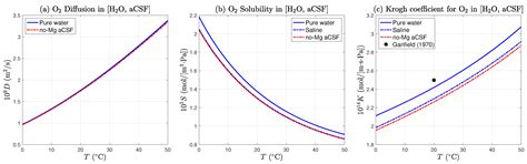 Determination of Krogh Coefficient for Oxygen Consumption Measurement ...
