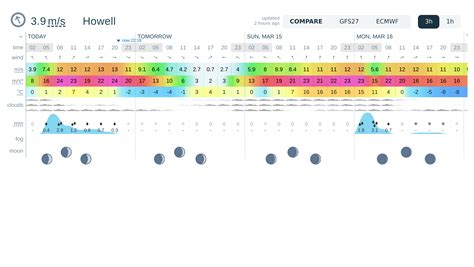 Weather forecast Howell, Michigan, Livingston County, Fowlerville ...