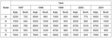 Practice Test: Table Charts - 2 | 5 Questions MCQ Test CAT