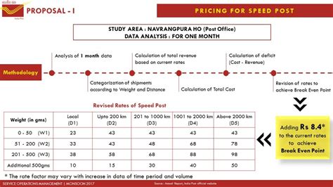 Service Operations Management of India Post | CEPT - Portfolio