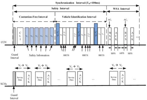 An Efficient and QoS Supported Multichannel MAC Protocol for Vehicular ...