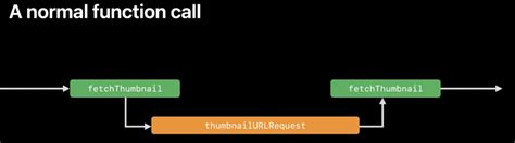 Image result for Await Async Table Void Task