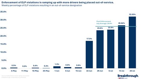 Transportation impacts of English proficiency for truck drivers ...
