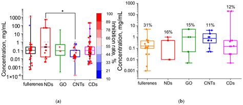 Review of Antimicrobial Properties of Carbon Nanomaterials