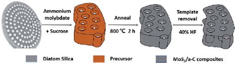 Rezultat imagine pentru MOS Formation