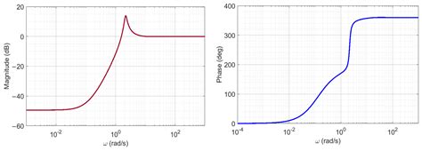 Robust Voltage Stability Enhancement of DFIG Systems Using Deadbeat ...