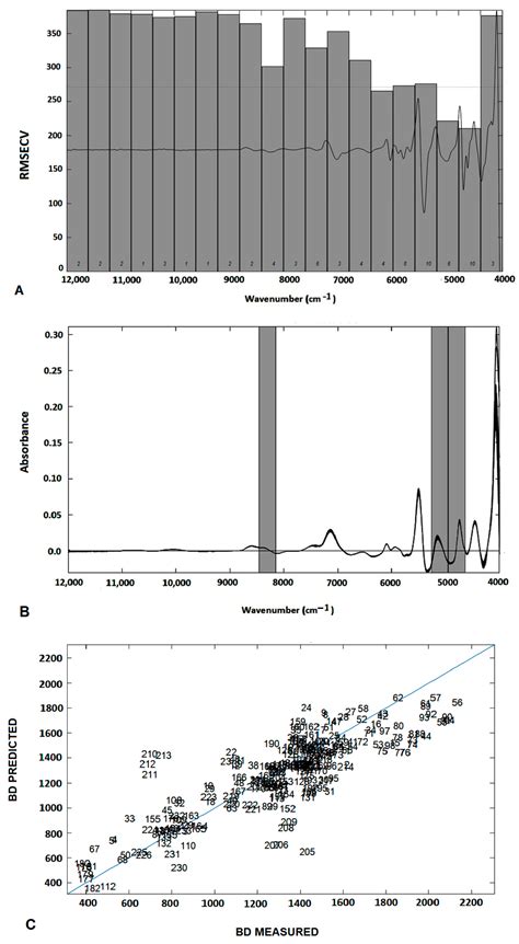 Development of Prediction Models for the Pasting Parameters of Rice ...