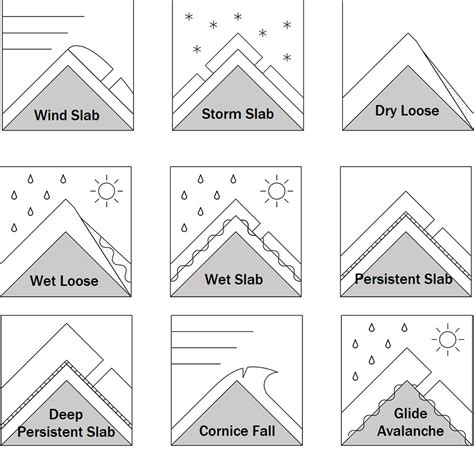 Image result for Avalanche Types