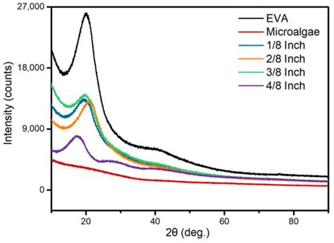 Enhancing Microalgae Content in Biocomposites through a Mechanical ...
