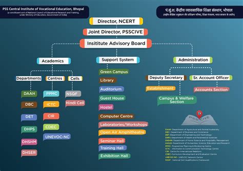 Pandit Sunderlal Sharma Central Institute of Vocational Education