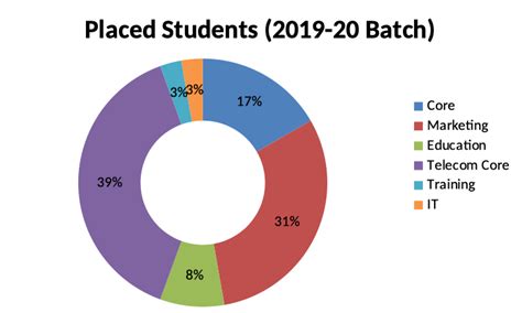 Electrical Placements | JSCOE