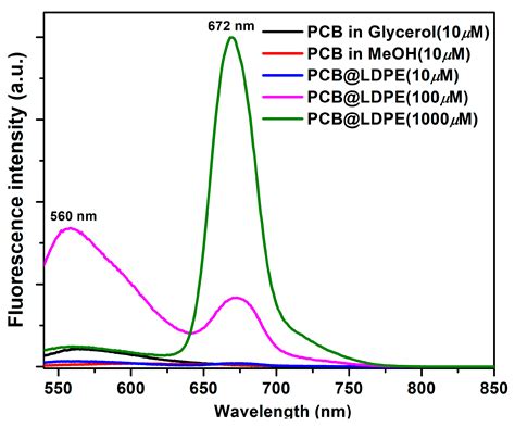 Dyeing Non-Recyclable Polyethylene Plastic with Photoacid ...