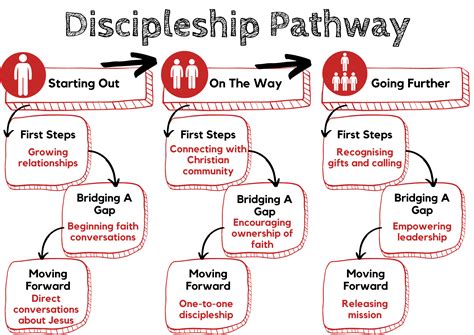 Basic Discipleship 的图像结果