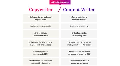 Copywriting vs Content Writing - L33T digital agency
