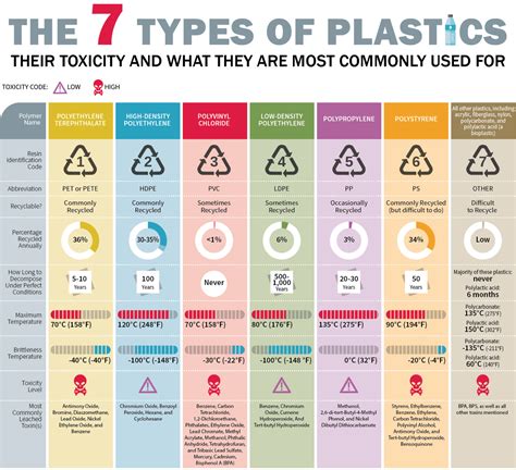 Image result for Types of Recyclable Plastic