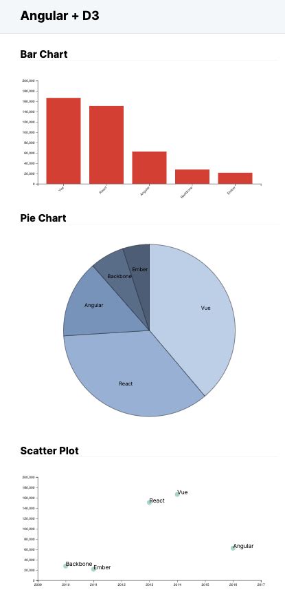 Image result for D3 Angular Tutorial