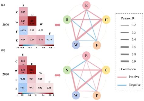 Trade-Offs and Synergies in the Species–Carbon–Water–Food–Economy ...