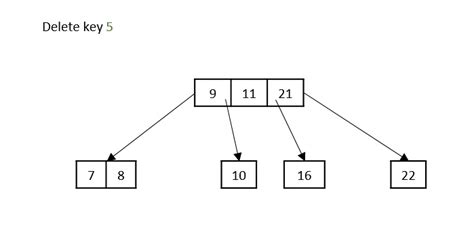 Data Structure and Algorithms - B Trees | PadaKuu.com