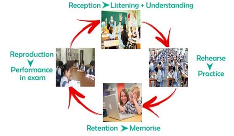 Image result for Learning Approach
