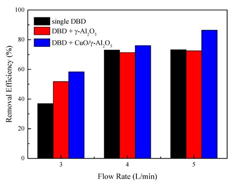 Chlorobenzene Removal Using DBD Coupled with CuO/γ-Al2O3 Catalyst
