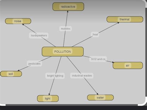 Concept map on pollution - Brainly.in