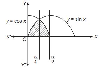 The area of one of the curvilinear triangle formed by the curves y= sin ...