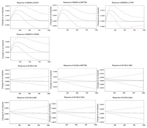 An Innovative Approach to Analyze Financial Contagion Using Causality ...