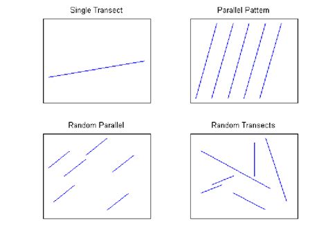 Image result for Transect Sampling