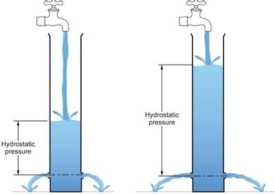 Hydrostatic Pressure Explained 的图像结果