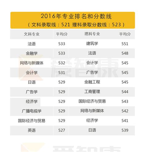 2022广东省大学排名一览表最新公布