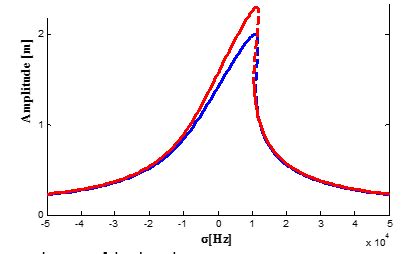 Normalized System Differential Equation 的图像结果