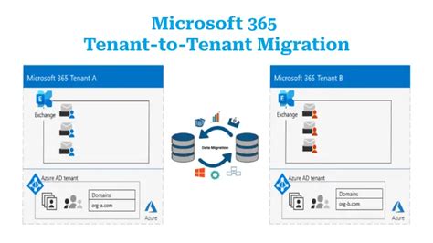 Image result for Azure Tenant Migration