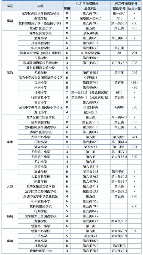 光明区2020年公办学校小一第二批录取情况（类别+积分）- 深圳本地宝