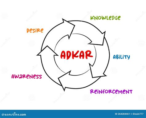 ADKAR Model - Awareness, Desire, Knowledge, Ability, Reinforcement Acronym Mind Map Process ...
