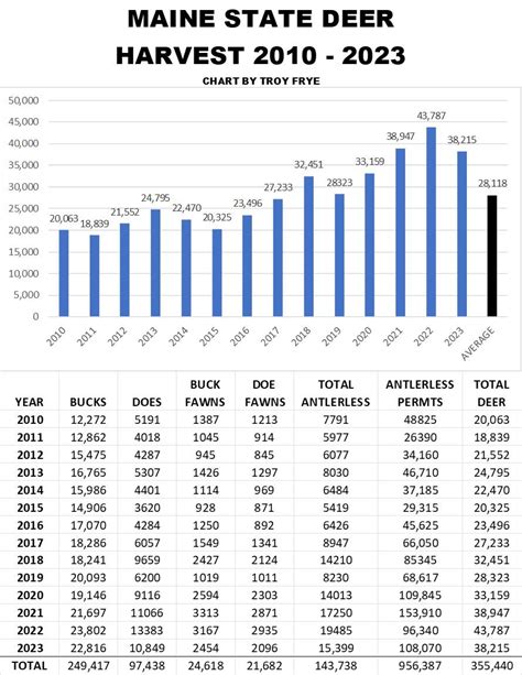 Maine - In 1959 Maine hunters set the state record harvest of 41,735 ...