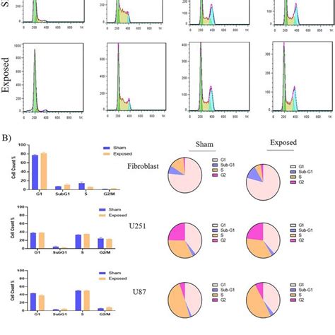 Flow Cytometry Histogram 的图像结果