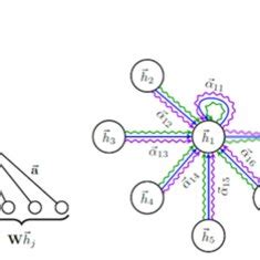 Image result for GCN Training Tutorials