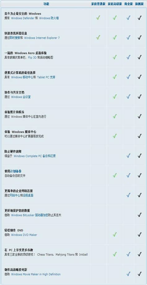 Windows Vista各个版本区别详细对比 - Dragon-China - 博客园