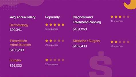 Average Dermatologist Assistant Salary | Hello Rache
