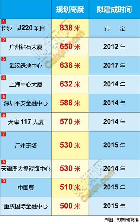 2023中国最高楼 排名前十对比