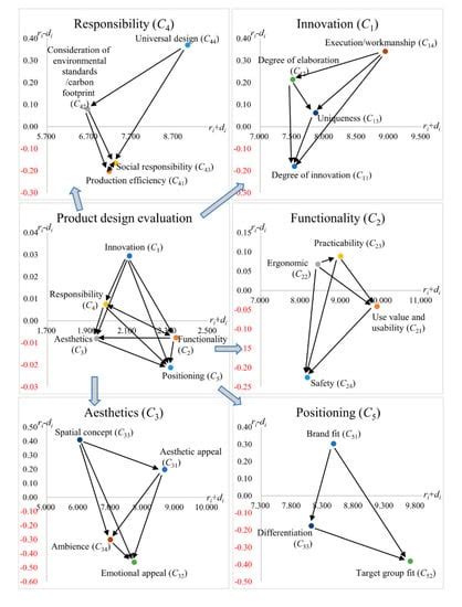 A Hybrid MADM Model for Product Design Evaluation and Improvement