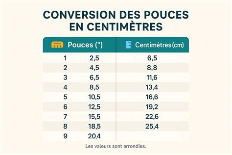 ᐅ Convertisseur de pouces en cm : tableau de conversion & calcul - ICOM