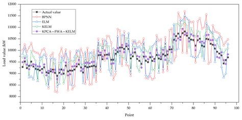 Short-Term Load Forecasting of Distributed Energy System Based on ...