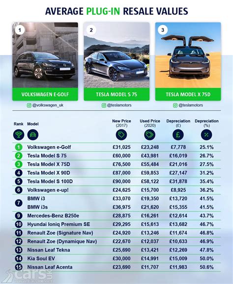 VW e-Golf is the LEAST depreciating electric car, and for hybrid it's ...