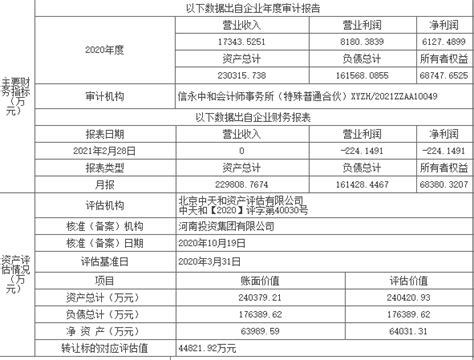 河南城发拟转让许昌两家公司股权，挂牌价合计9.76亿元_腾讯新闻