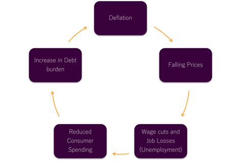 Deflation: Meaning, Causes and Consequences - SPUR ECONOMICS