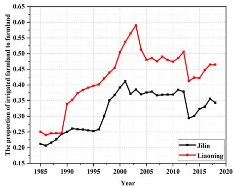 Crop Yield Prediction Based on Agrometeorological Indexes and Remote ...