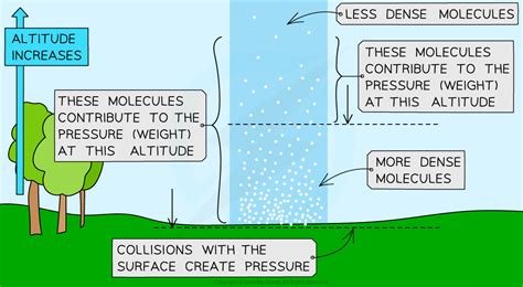 Image result for Atmospheric Pressure Explained