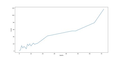 Covid19 Data Analysis Using Python 的图像结果