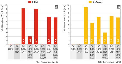 Multi-Functional 3D-Printed Vat Photopolymerization Biomedical-Grade ...